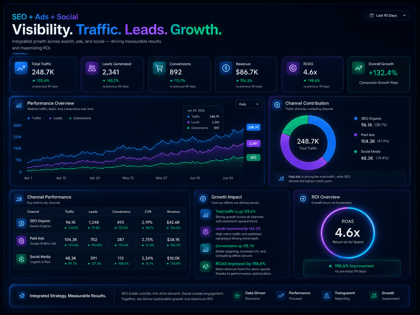 Growth Systems showcase